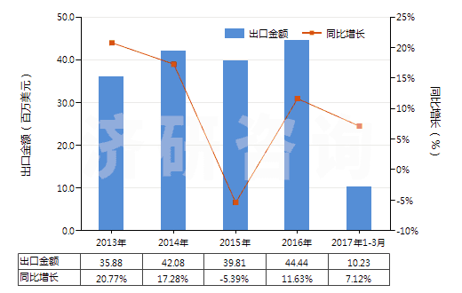 2013-2017年3月中國(guó)液壓回轉(zhuǎn)式齒輪泵(HS84136022)出口總額及增速統(tǒng)計(jì)